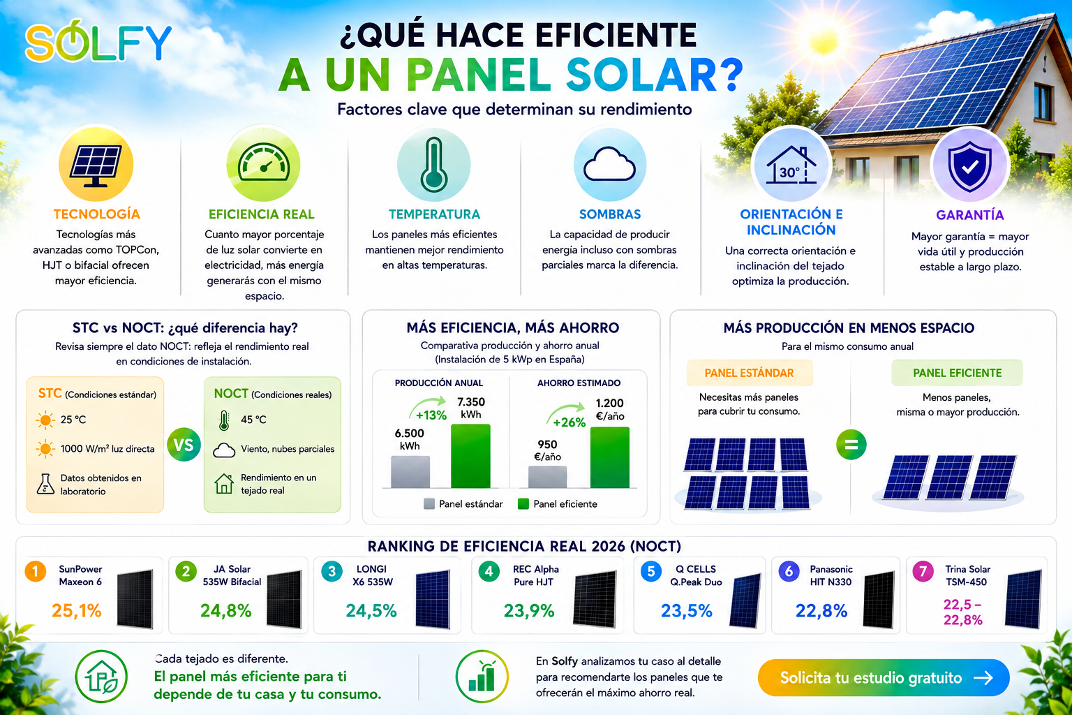 Mejores paneles solares para vivienda unifamiliar en 2026