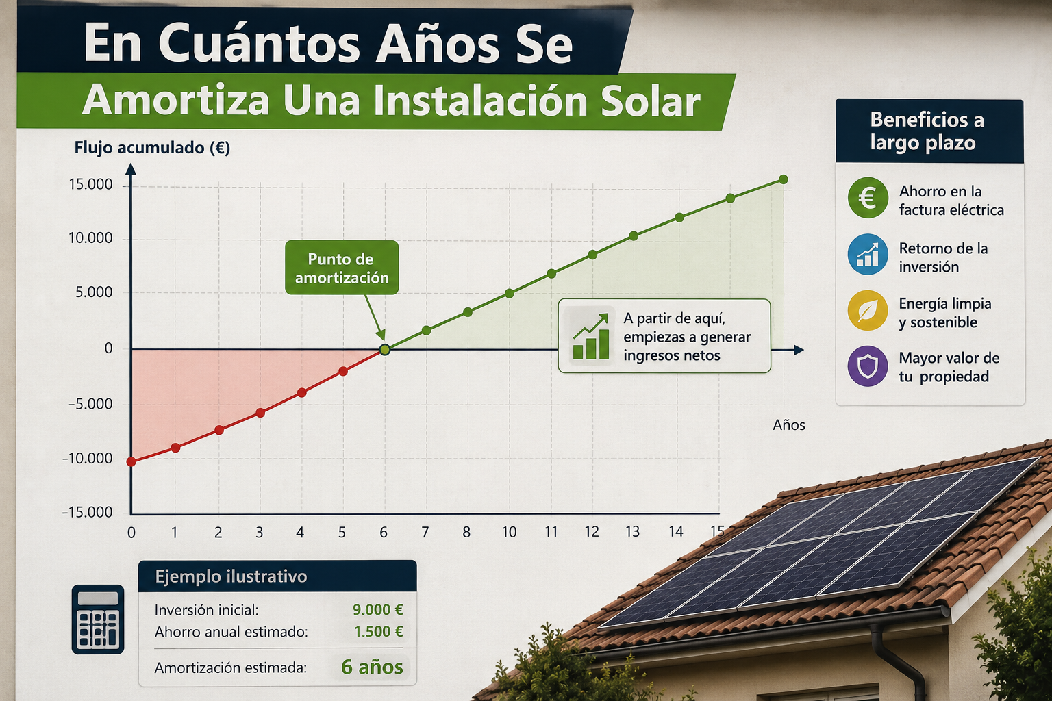 En Cuántos Años Se Amortiza Una Instalación Solar